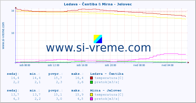 POVPREČJE :: Ledava - Čentiba & Mirna - Jelovec :: temperatura | pretok | višina :: zadnji dan / 5 minut.