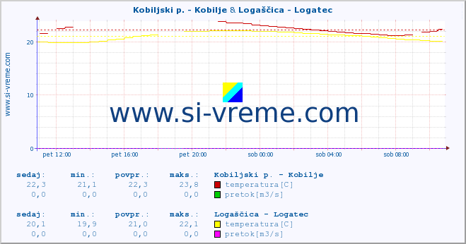 POVPREČJE :: Kobiljski p. - Kobilje & Logaščica - Logatec :: temperatura | pretok | višina :: zadnji dan / 5 minut.