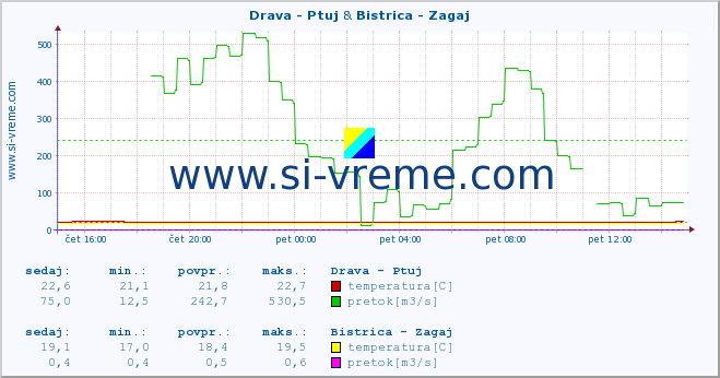 POVPREČJE :: Drava - Ptuj & Bistrica - Zagaj :: temperatura | pretok | višina :: zadnji dan / 5 minut.