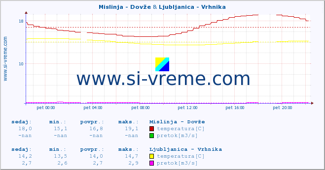 POVPREČJE :: Mislinja - Dovže & Ljubljanica - Vrhnika :: temperatura | pretok | višina :: zadnji dan / 5 minut.