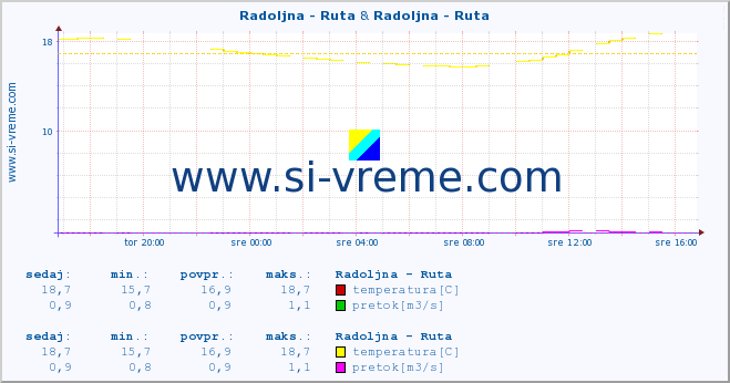 POVPREČJE :: Radoljna - Ruta & Radoljna - Ruta :: temperatura | pretok | višina :: zadnji dan / 5 minut.