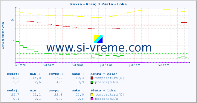 POVPREČJE :: Kokra - Kranj & Pšata - Loka :: temperatura | pretok | višina :: zadnji dan / 5 minut.