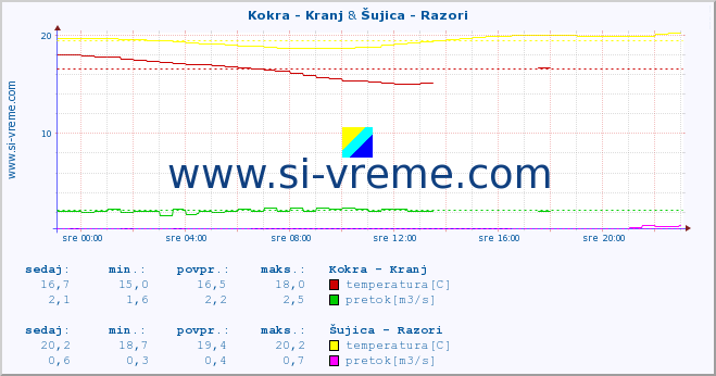 POVPREČJE :: Kokra - Kranj & Šujica - Razori :: temperatura | pretok | višina :: zadnji dan / 5 minut.