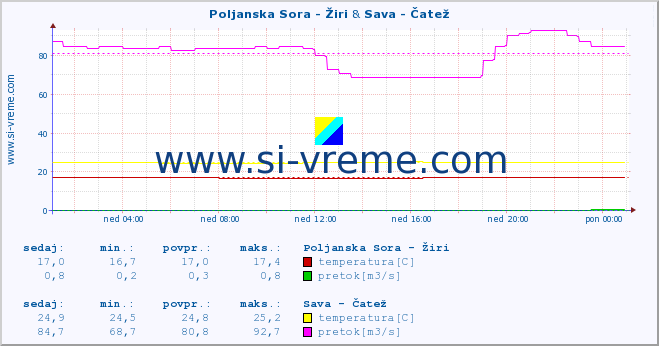 POVPREČJE :: Poljanska Sora - Žiri & Sava - Čatež :: temperatura | pretok | višina :: zadnji dan / 5 minut.