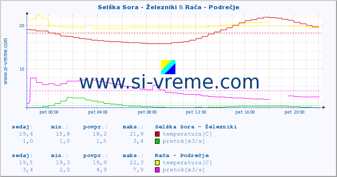 POVPREČJE :: Selška Sora - Železniki & Rača - Podrečje :: temperatura | pretok | višina :: zadnji dan / 5 minut.