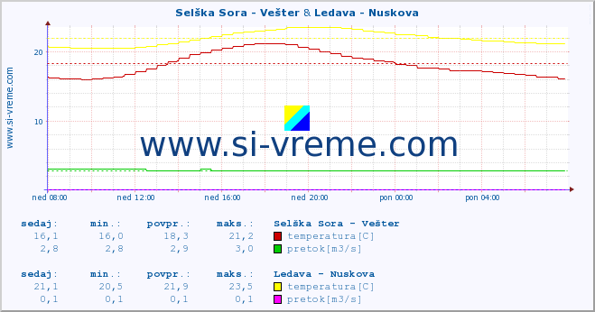 POVPREČJE :: Selška Sora - Vešter & Ledava - Nuskova :: temperatura | pretok | višina :: zadnji dan / 5 minut.