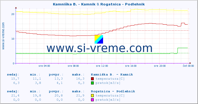 POVPREČJE :: Kamniška B. - Kamnik & Rogatnica - Podlehnik :: temperatura | pretok | višina :: zadnji dan / 5 minut.