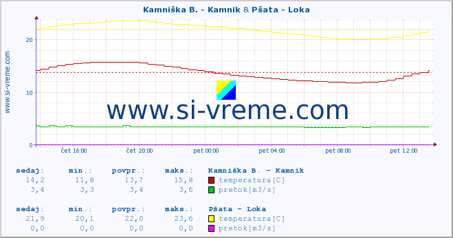 POVPREČJE :: Kamniška B. - Kamnik & Pšata - Loka :: temperatura | pretok | višina :: zadnji dan / 5 minut.