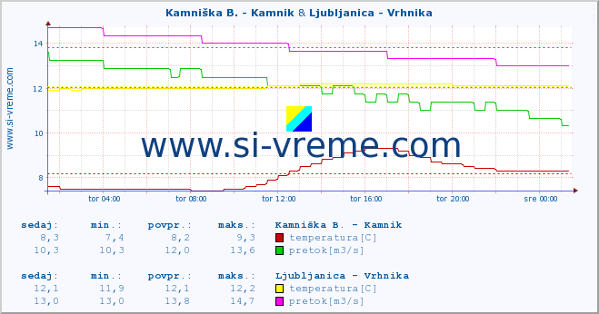 POVPREČJE :: Kamniška B. - Kamnik & Ljubljanica - Vrhnika :: temperatura | pretok | višina :: zadnji dan / 5 minut.