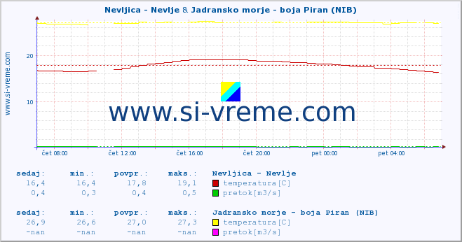 POVPREČJE :: Nevljica - Nevlje & Jadransko morje - boja Piran (NIB) :: temperatura | pretok | višina :: zadnji dan / 5 minut.