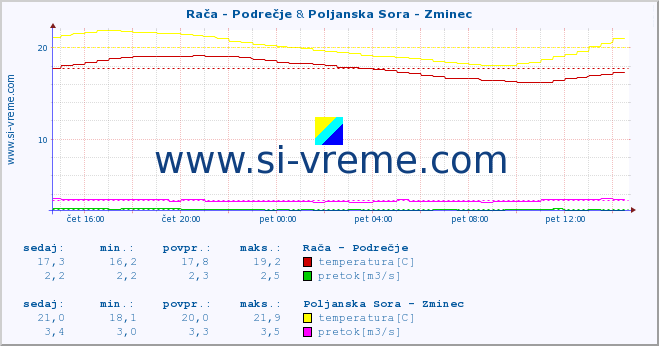 POVPREČJE :: Rača - Podrečje & Poljanska Sora - Zminec :: temperatura | pretok | višina :: zadnji dan / 5 minut.