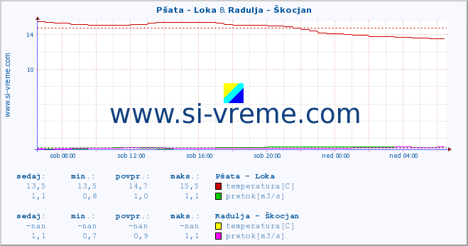 POVPREČJE :: Pšata - Loka & Radulja - Škocjan :: temperatura | pretok | višina :: zadnji dan / 5 minut.