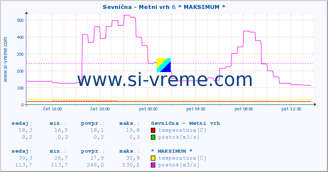 POVPREČJE :: Sevnična - Metni vrh & * MAKSIMUM * :: temperatura | pretok | višina :: zadnji dan / 5 minut.