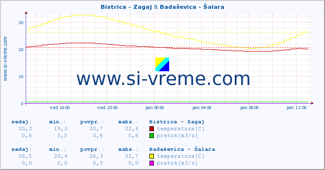 POVPREČJE :: Bistrica - Zagaj & Badaševica - Šalara :: temperatura | pretok | višina :: zadnji dan / 5 minut.