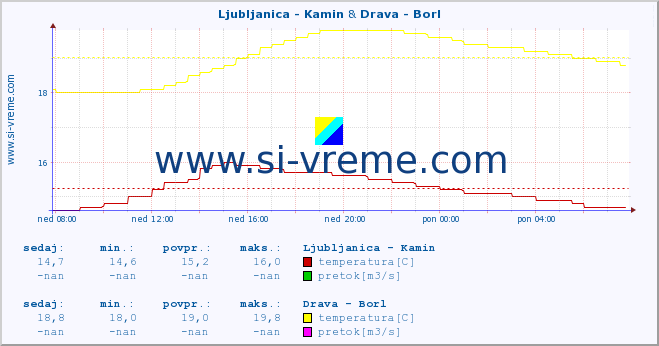 POVPREČJE :: Ljubljanica - Kamin & Drava - Borl :: temperatura | pretok | višina :: zadnji dan / 5 minut.