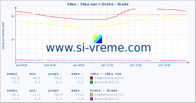 POVPREČJE :: Iška - Iška vas & Dreta - Kraše :: temperatura | pretok | višina :: zadnji dan / 5 minut.