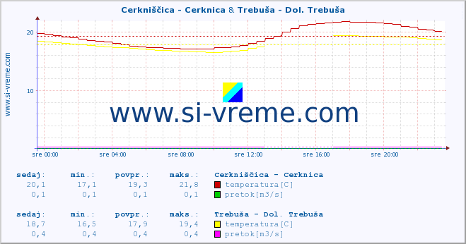 POVPREČJE :: Cerkniščica - Cerknica & Trebuša - Dol. Trebuša :: temperatura | pretok | višina :: zadnji dan / 5 minut.