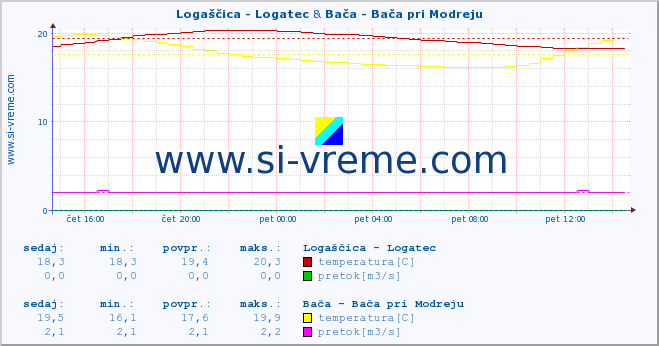 POVPREČJE :: Logaščica - Logatec & Bača - Bača pri Modreju :: temperatura | pretok | višina :: zadnji dan / 5 minut.