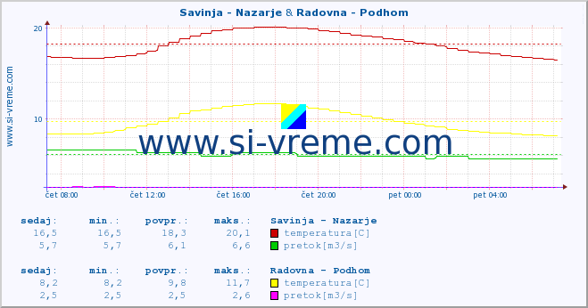 POVPREČJE :: Savinja - Nazarje & Radovna - Podhom :: temperatura | pretok | višina :: zadnji dan / 5 minut.