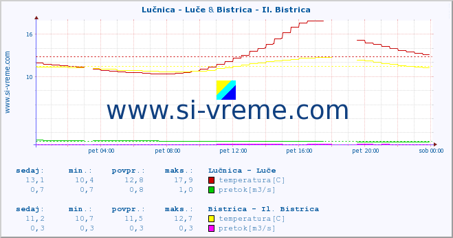 POVPREČJE :: Lučnica - Luče & Bistrica - Il. Bistrica :: temperatura | pretok | višina :: zadnji dan / 5 minut.