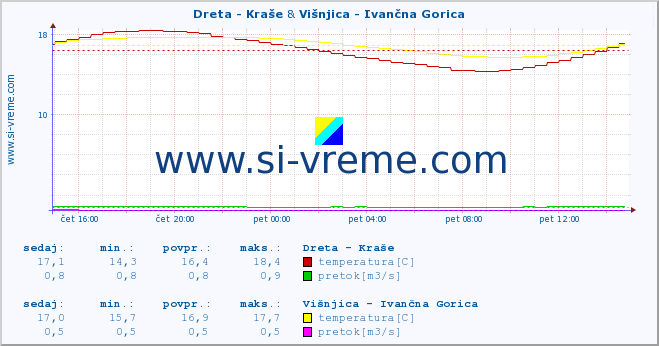 POVPREČJE :: Dreta - Kraše & Višnjica - Ivančna Gorica :: temperatura | pretok | višina :: zadnji dan / 5 minut.