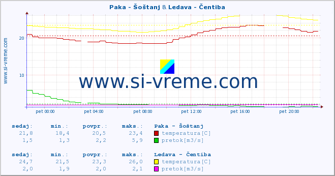 POVPREČJE :: Paka - Šoštanj & Ledava - Čentiba :: temperatura | pretok | višina :: zadnji dan / 5 minut.