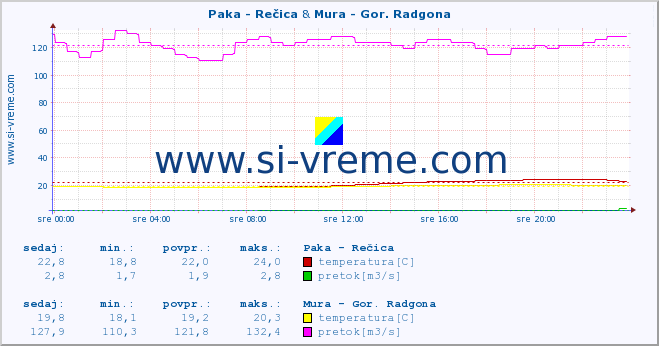 POVPREČJE :: Paka - Rečica & Mura - Gor. Radgona :: temperatura | pretok | višina :: zadnji dan / 5 minut.