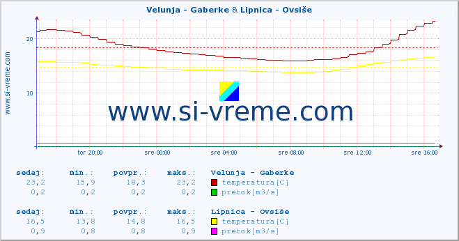 POVPREČJE :: Velunja - Gaberke & Lipnica - Ovsiše :: temperatura | pretok | višina :: zadnji dan / 5 minut.