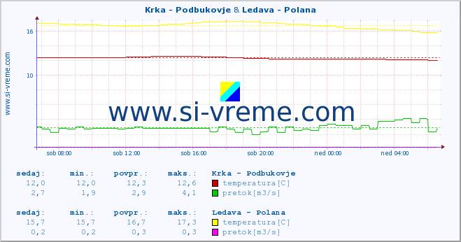 POVPREČJE :: Krka - Podbukovje & Ledava - Polana :: temperatura | pretok | višina :: zadnji dan / 5 minut.