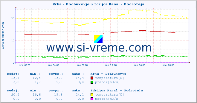 POVPREČJE :: Krka - Podbukovje & Idrijca Kanal - Podroteja :: temperatura | pretok | višina :: zadnji dan / 5 minut.