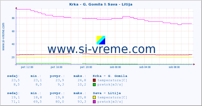 POVPREČJE :: Krka - G. Gomila & Sava - Litija :: temperatura | pretok | višina :: zadnji dan / 5 minut.