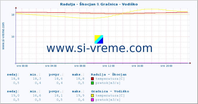 POVPREČJE :: Radulja - Škocjan & Gračnica - Vodiško :: temperatura | pretok | višina :: zadnji dan / 5 minut.