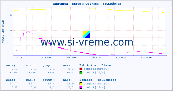 POVPREČJE :: Rakitnica - Blate & Ložnica - Sp.Ložnica :: temperatura | pretok | višina :: zadnji dan / 5 minut.