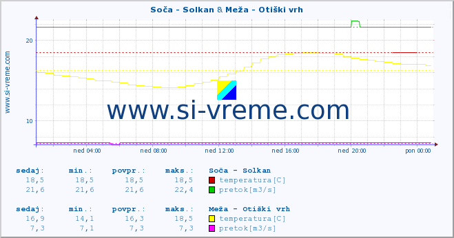 POVPREČJE :: Soča - Solkan & Meža - Otiški vrh :: temperatura | pretok | višina :: zadnji dan / 5 minut.