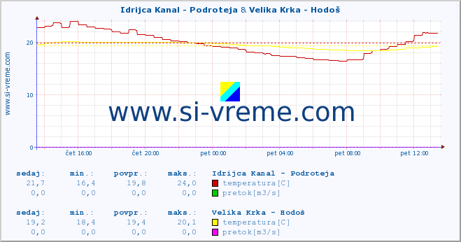 POVPREČJE :: Idrijca Kanal - Podroteja & Velika Krka - Hodoš :: temperatura | pretok | višina :: zadnji dan / 5 minut.