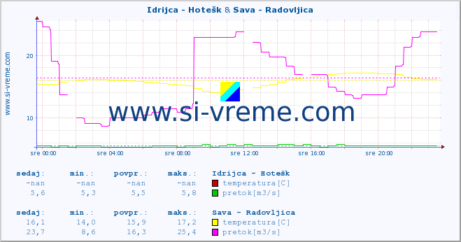 POVPREČJE :: Idrijca - Hotešk & Sava - Radovljica :: temperatura | pretok | višina :: zadnji dan / 5 minut.