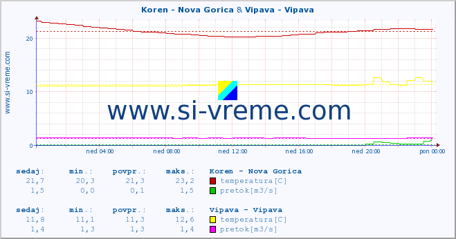 POVPREČJE :: Koren - Nova Gorica & Vipava - Vipava :: temperatura | pretok | višina :: zadnji dan / 5 minut.