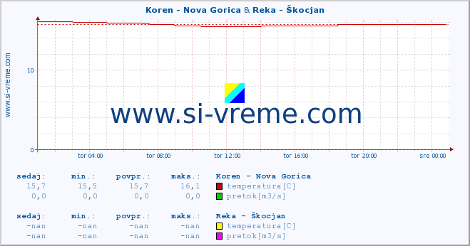 POVPREČJE :: Koren - Nova Gorica & Reka - Škocjan :: temperatura | pretok | višina :: zadnji dan / 5 minut.