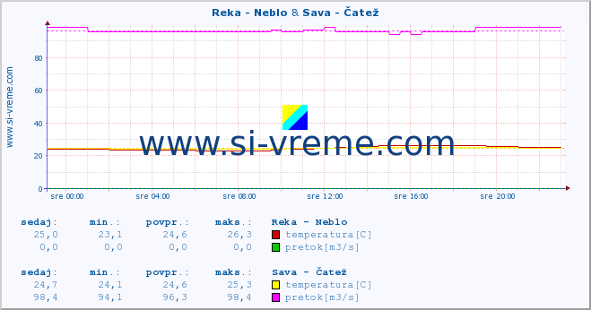 POVPREČJE :: Reka - Neblo & Sava - Čatež :: temperatura | pretok | višina :: zadnji dan / 5 minut.