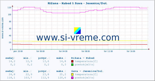 POVPREČJE :: Rižana - Kubed & Sava - Jesenice/Dol. :: temperatura | pretok | višina :: zadnji dan / 5 minut.