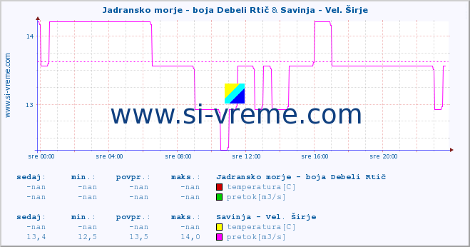 POVPREČJE :: Jadransko morje - boja Debeli Rtič & Savinja - Vel. Širje :: temperatura | pretok | višina :: zadnji dan / 5 minut.