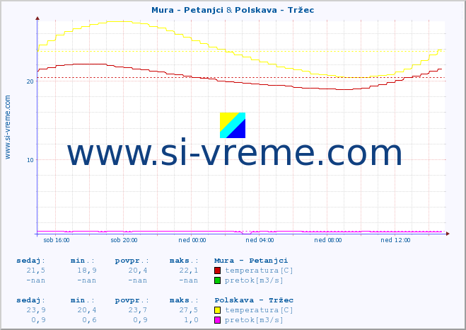 POVPREČJE :: Mura - Petanjci & Polskava - Tržec :: temperatura | pretok | višina :: zadnji dan / 5 minut.