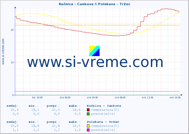 POVPREČJE :: Kučnica - Cankova & Polskava - Tržec :: temperatura | pretok | višina :: zadnji dan / 5 minut.