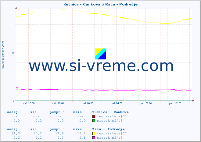 POVPREČJE :: Kučnica - Cankova & Rača - Podrečje :: temperatura | pretok | višina :: zadnji dan / 5 minut.