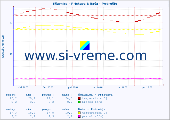 POVPREČJE :: Ščavnica - Pristava & Rača - Podrečje :: temperatura | pretok | višina :: zadnji dan / 5 minut.