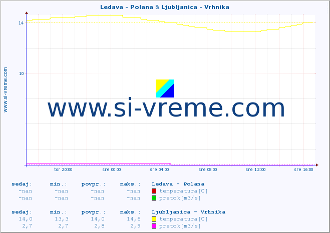 POVPREČJE :: Ledava - Polana & Ljubljanica - Vrhnika :: temperatura | pretok | višina :: zadnji dan / 5 minut.