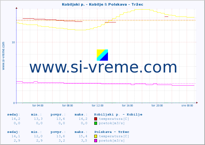 POVPREČJE :: Kobiljski p. - Kobilje & Polskava - Tržec :: temperatura | pretok | višina :: zadnji dan / 5 minut.