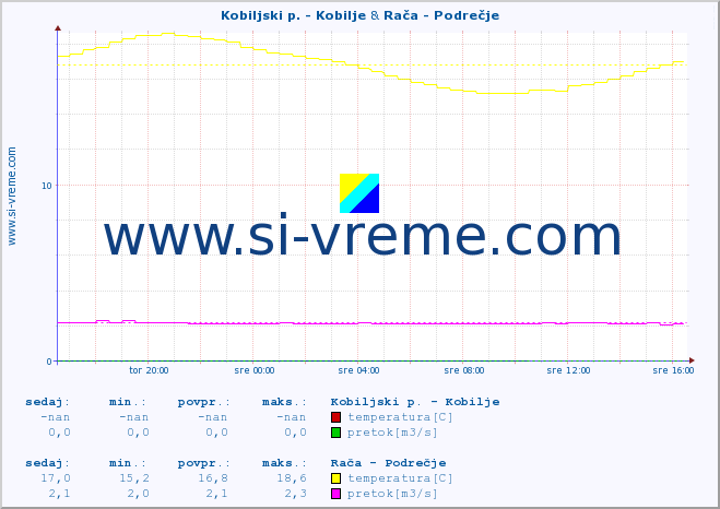 POVPREČJE :: Kobiljski p. - Kobilje & Rača - Podrečje :: temperatura | pretok | višina :: zadnji dan / 5 minut.