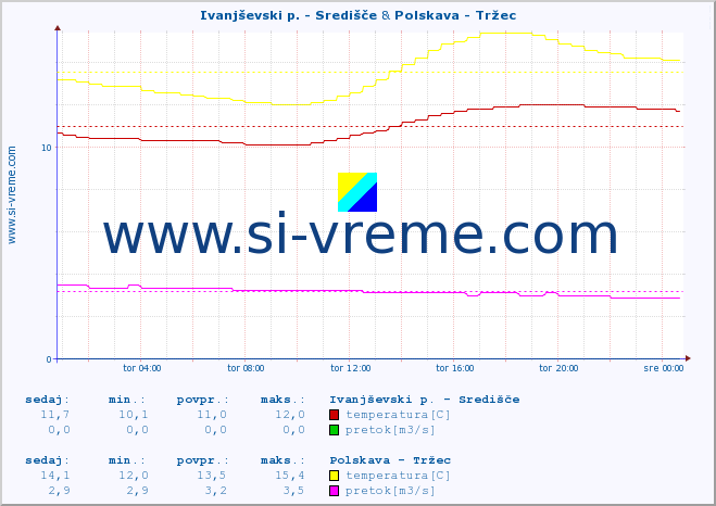 POVPREČJE :: Ivanjševski p. - Središče & Polskava - Tržec :: temperatura | pretok | višina :: zadnji dan / 5 minut.