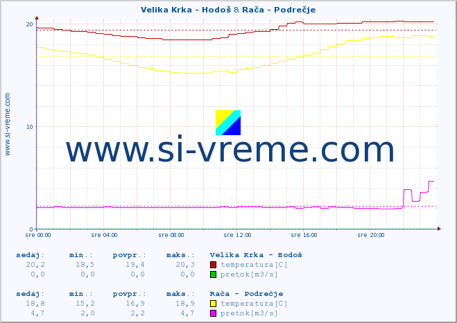 POVPREČJE :: Velika Krka - Hodoš & Rača - Podrečje :: temperatura | pretok | višina :: zadnji dan / 5 minut.